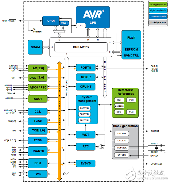 [原創] Microchip ATtiny32(16)17 8位tinyAVR MCU開發方案
