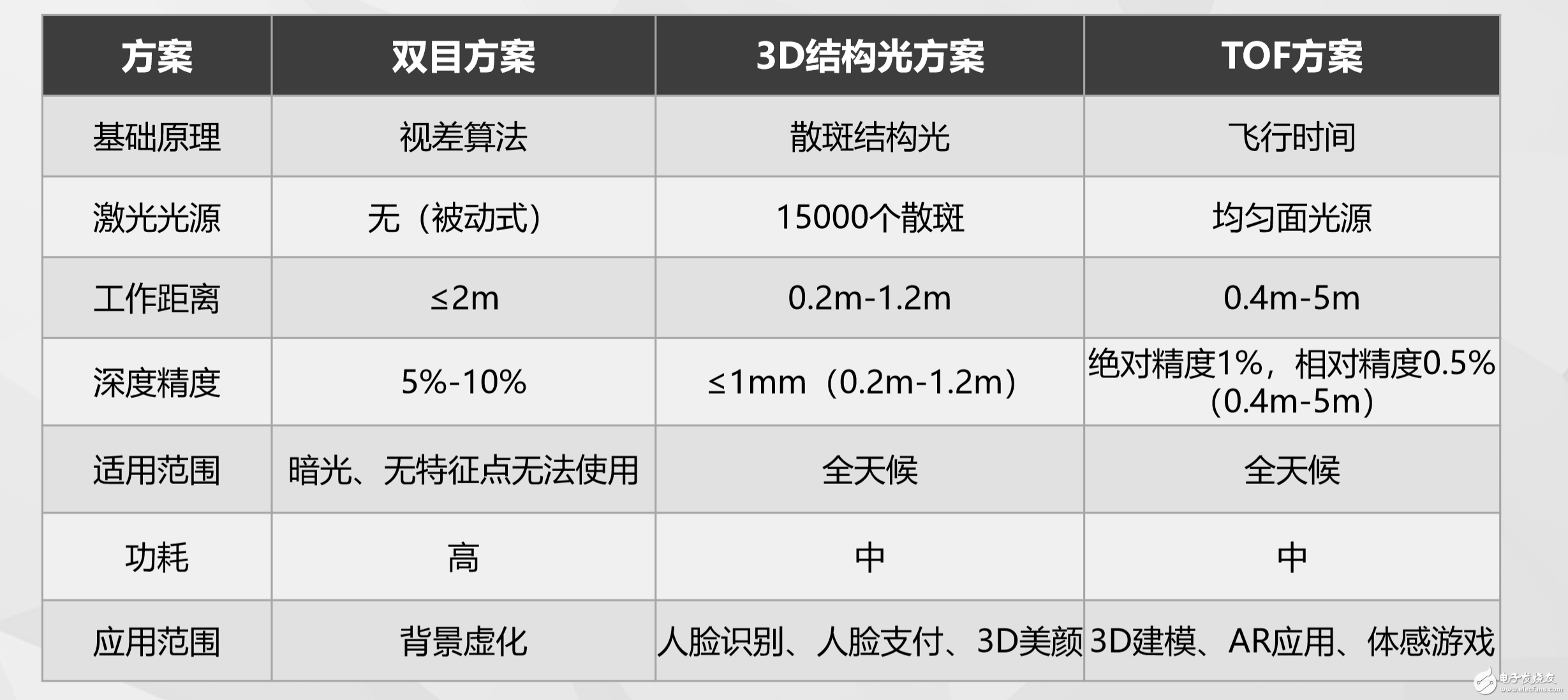 暗示R17系列？OPPO宣布下一代產品將搭載 TOF 技術，實現后置 3D 影像