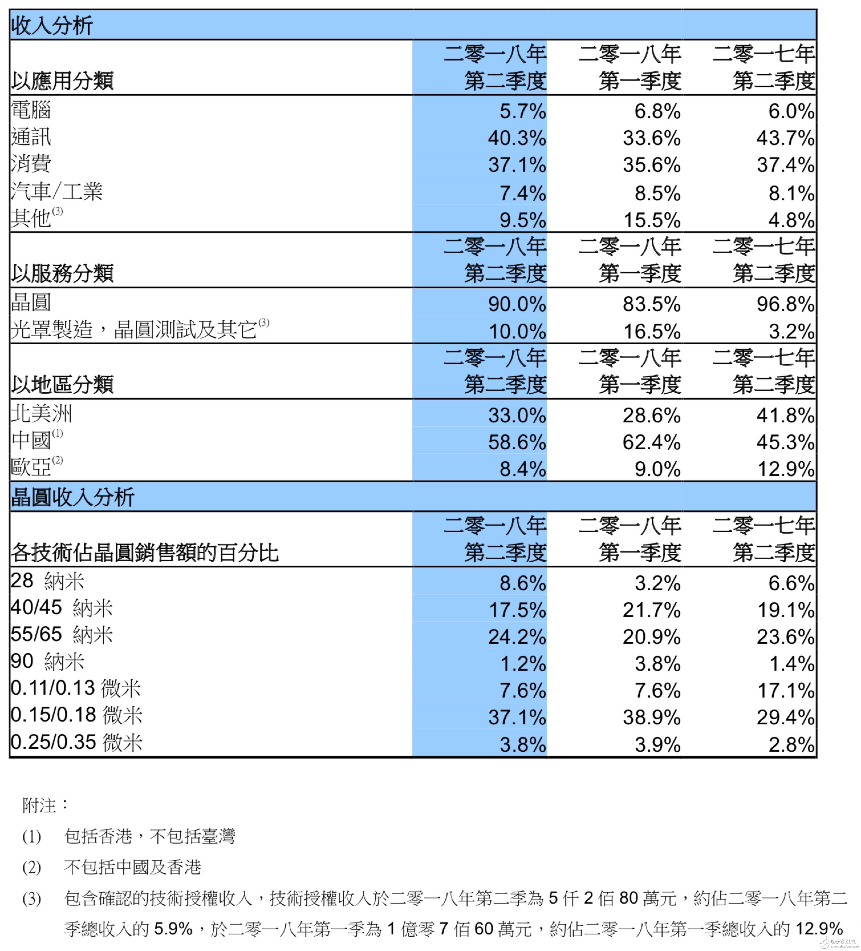 中芯國際14納米FinFET制程開始客戶導(dǎo)入