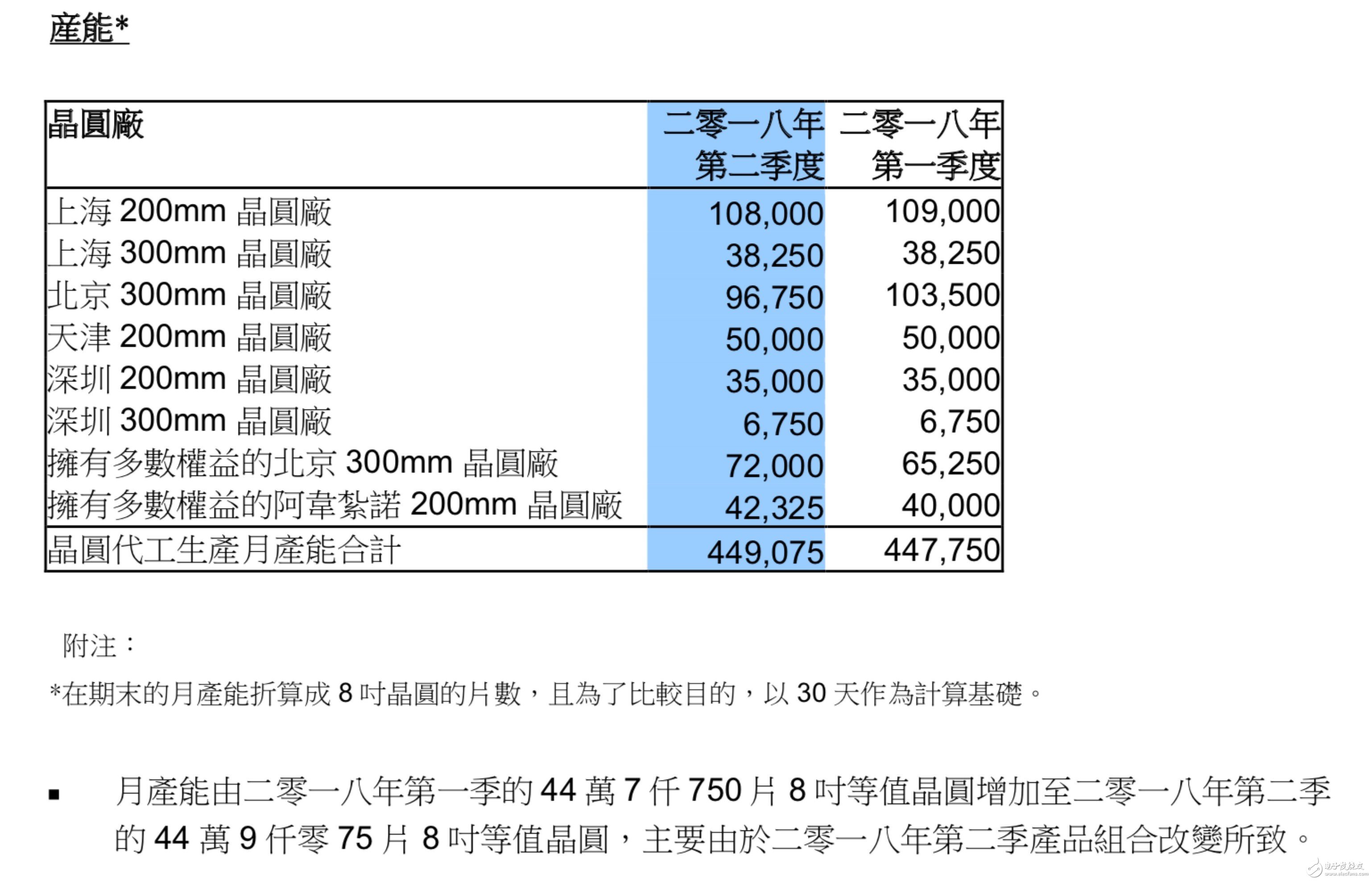 中芯國際14納米FinFET制程開始客戶導(dǎo)入