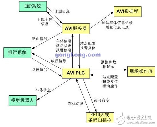 什么是AVI系統(tǒng)？給汽車制造業(yè)帶來(lái)了哪些好處？