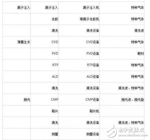 半導體制造工藝流程及其需要的設備和材料