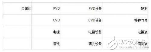 半導體制造工藝流程及其需要的設備和材料