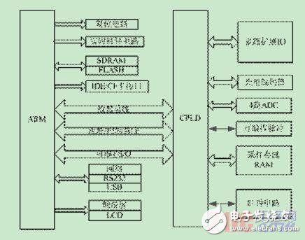 采用ARM和CPLD結構的檢測系統(tǒng)可重構設計方法