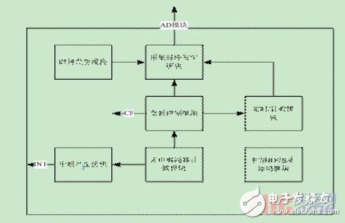 采用ARM和CPLD結構的檢測系統(tǒng)可重構設計方法
