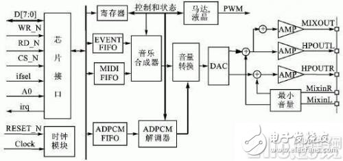 和弦鈴聲設(shè)計(jì)及MIDI音樂(lè)文件播放流程介紹