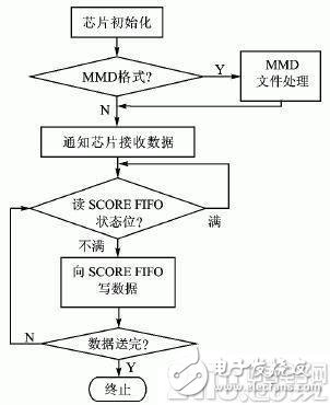 和弦鈴聲設(shè)計(jì)及MIDI音樂(lè)文件播放流程介紹