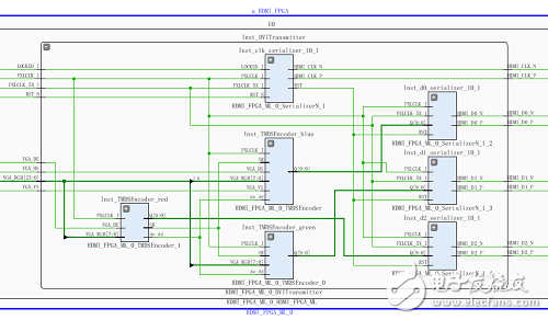 關于Zynq-7000 PL端HDMI的顯示控制的性能分析和應用介紹