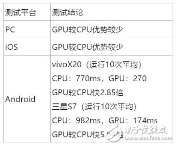 Javascript如何實現(xiàn)GPU加速？