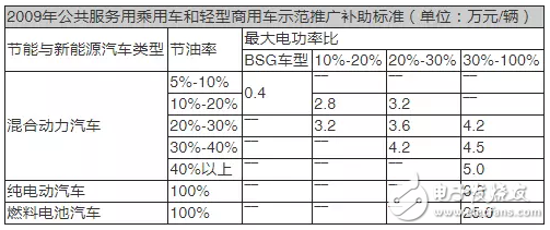 新能源汽車戰(zhàn)略扶持結束之后應該怎么走