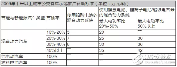 新能源汽車戰(zhàn)略扶持結束之后應該怎么走
