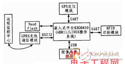基于RFID的物聯網車載系統