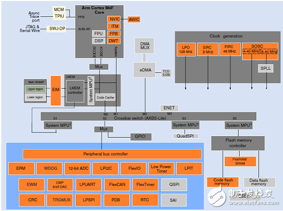 [原創(chuàng)] NXP S32K144 32位ARM MCU汽車電子應用方案