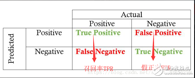 機器學習之模型評估的方法總結