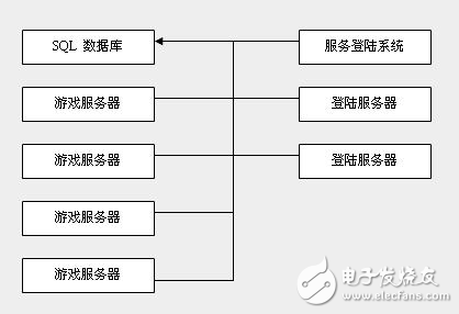 網(wǎng)絡(luò)棋牌游戲服務(wù)器詳細(xì)架構(gòu)說明