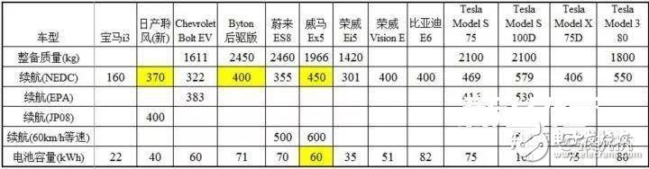 特斯拉是怎么依靠鋰電池達到500公里續航的呢？ 