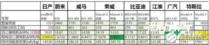 特斯拉是怎么依靠鋰電池達到500公里續航的呢？ 