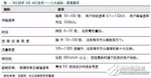 5G時代定義了三大場景：eMBB、URLLC、mMTC