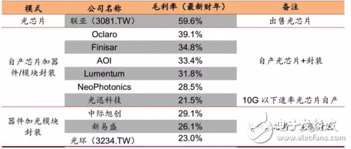 5G全面布網將近，光器件與光模塊如何在5G中獲得相關的投資機會？