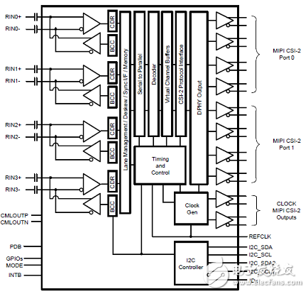 [原創] TI DS90UB960－Q1ADAS 8路傳感器集線器參考設計TIDA－01413