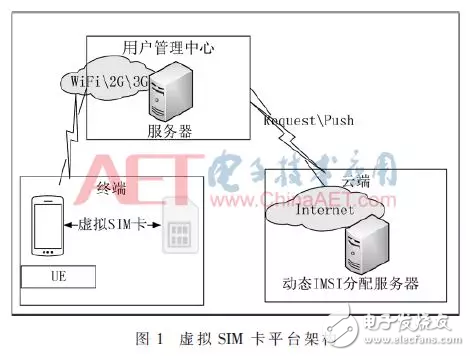 基于Android平臺虛擬SIM卡的設計與實現