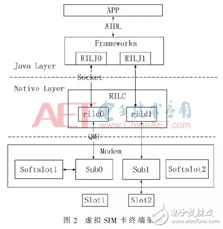 基于Android平臺虛擬SIM卡的設計與實現