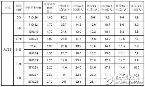 汽車線束的加工工藝及檢查