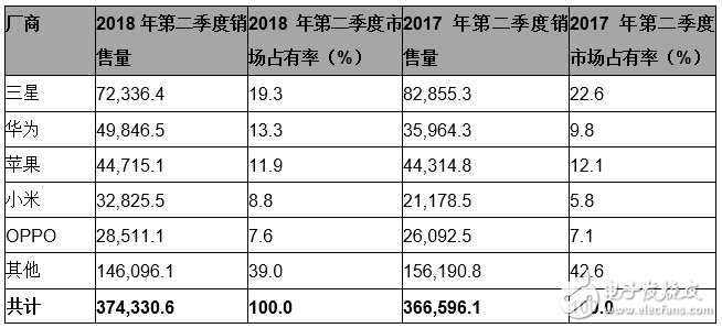 Gartner：2018年第二季度華為超過蘋果，躋身全球第二大智能手機廠商