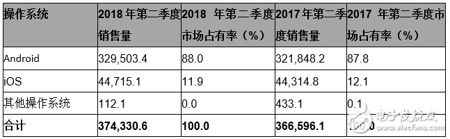 Gartner：2018年第二季度華為超過蘋果，躋身全球第二大智能手機廠商