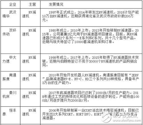 國產工業機器人想要在核心零部件方面要想從本質上獲得突破還需努力