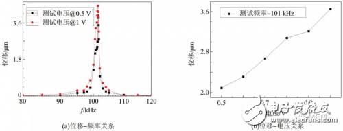 基于PZT材料的MEMS微執行器的幾種技術解析