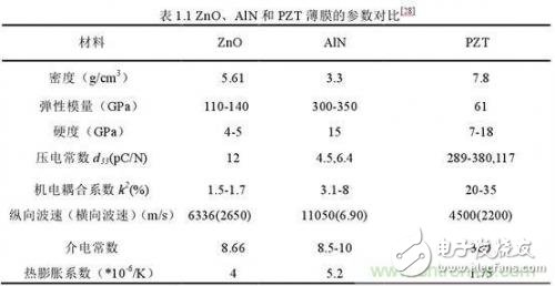 分析壓電效應當中MEMS傳感器原理和應用
