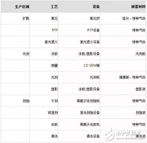 盤點半導體制造工藝中的主要設備及材料