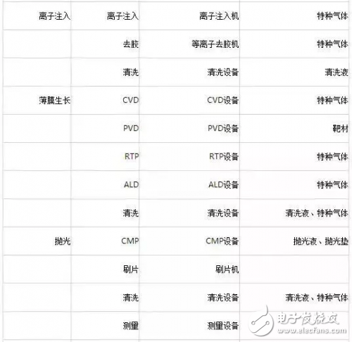盤點半導體制造工藝中的主要設備及材料