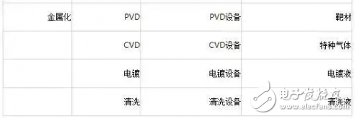 盤點半導體制造工藝中的主要設備及材料