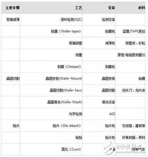 盤點半導體制造工藝中的主要設備及材料