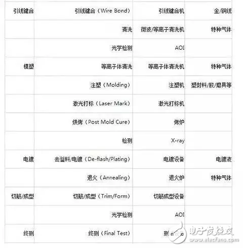 盤點半導體制造工藝中的主要設備及材料
