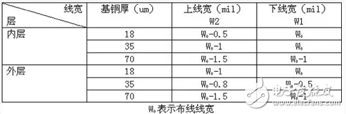 基于PCB設計的阻抗控制實現