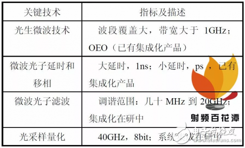 介紹微波光子雷達構成和工作原理