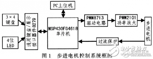 步進(jìn)電機(jī)控制系統(tǒng)框圖和設(shè)計(jì)原理