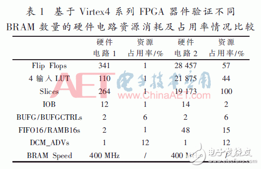 基于FPGA器件的內塊存儲器資源功能驗證方法設計詳解