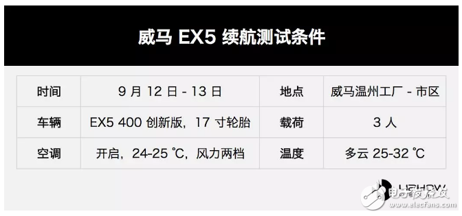 威馬EX5 400續航測試，性價比超高