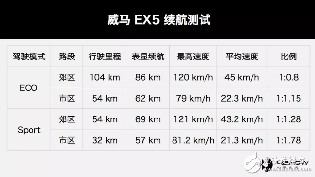 威馬EX5 400續航測試，性價比超高