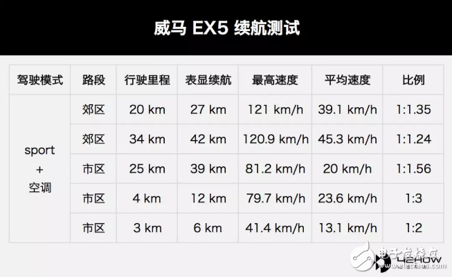 威馬EX5 400續航測試，性價比超高
