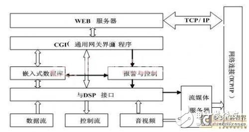 以FPGA+DSP為基礎的RCM遠控器研究詳解