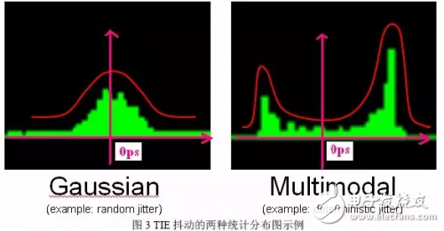 信號抖動的分類與測量
