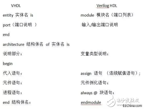 關(guān)于VHDL和Verilog兩種語(yǔ)言的異同分析和具體的比較
