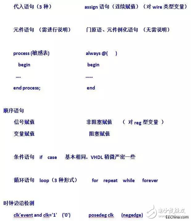 關(guān)于VHDL和Verilog兩種語(yǔ)言的異同分析和具體的比較