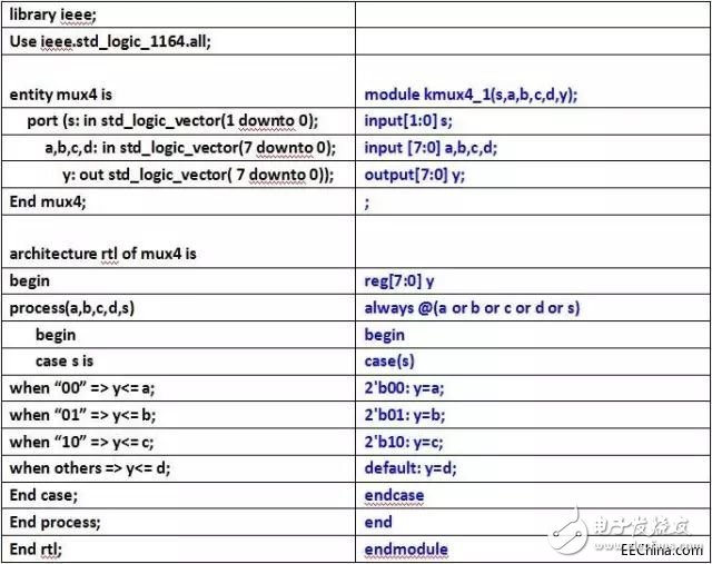 關(guān)于VHDL和Verilog兩種語(yǔ)言的異同分析和具體的比較