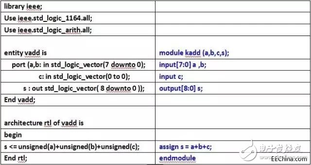 關(guān)于VHDL和Verilog兩種語(yǔ)言的異同分析和具體的比較